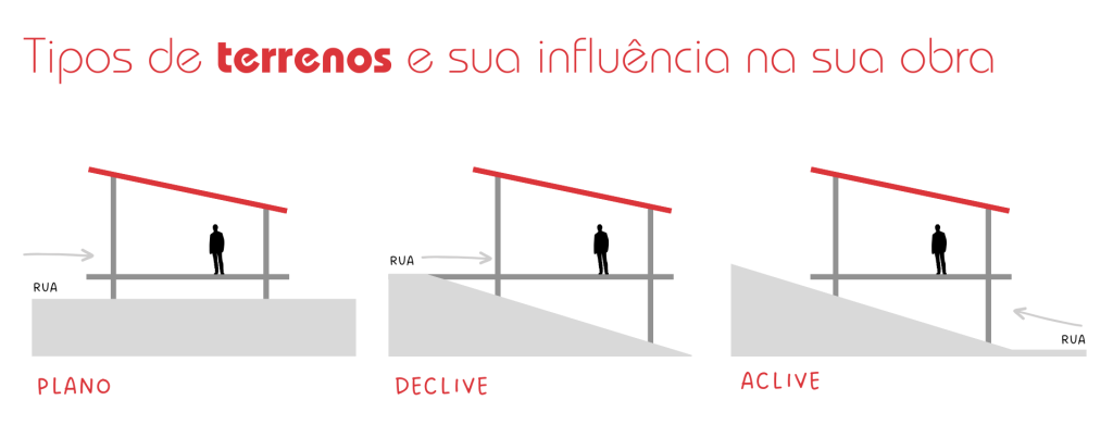 Tipos de terreno e sua influência na sua obra